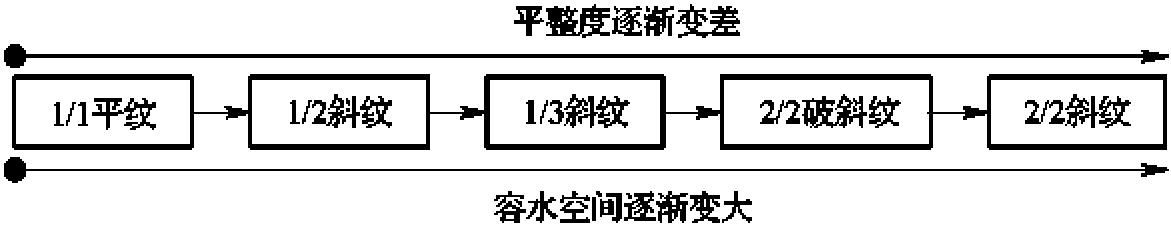 三、造纸毛毯的容水空间及其对压榨影响